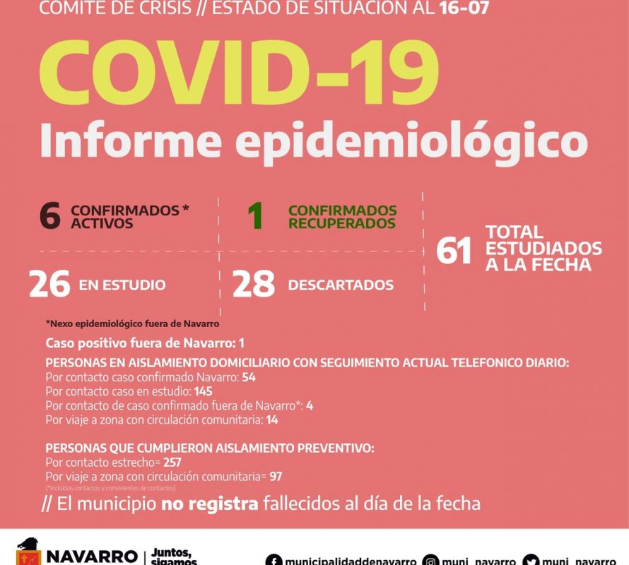 Covid-19: Ahora hay 26 hisopados en estudio y más de 250 aislados