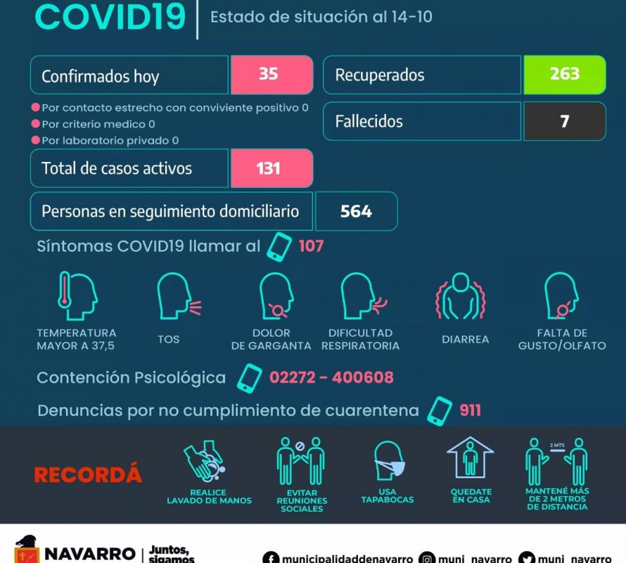 Reporte del Covid: Cada más más contagiados en Navarro